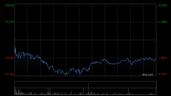 广州典丰 理想汽车-W早盘涨超5% 机构指L系列销量有望迎来向上拐点