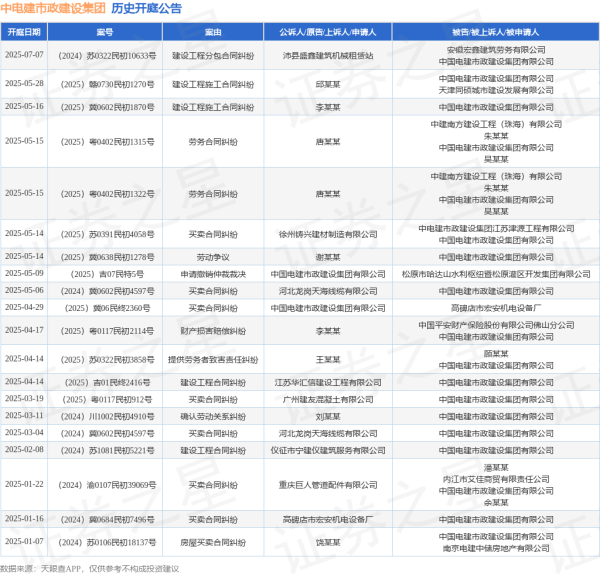 九鼎配资 中电建市政建设集团作为被告/被上诉人的1起涉及劳动争议的诉讼将于2025年5月14日开庭