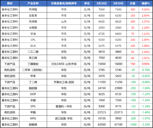 典丰投资 主要化工产品涨跌排行榜
