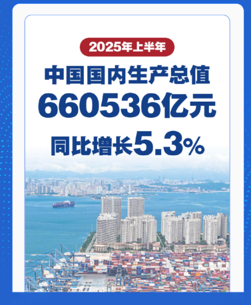 明福今投 上半年国内生产总值同比增长5.3%
