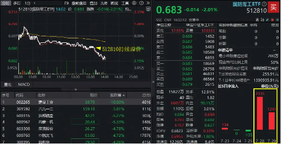 聚财略 国防军工跳水，建设工业跌停！512810跌逾2%，场内溢价走阔，抢筹进行时？